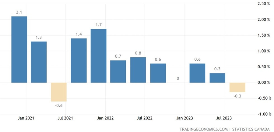 Canada Q3 GDP