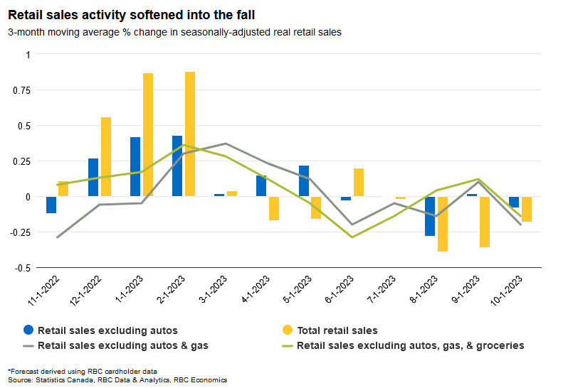 Canada RBC consumer spending tracker