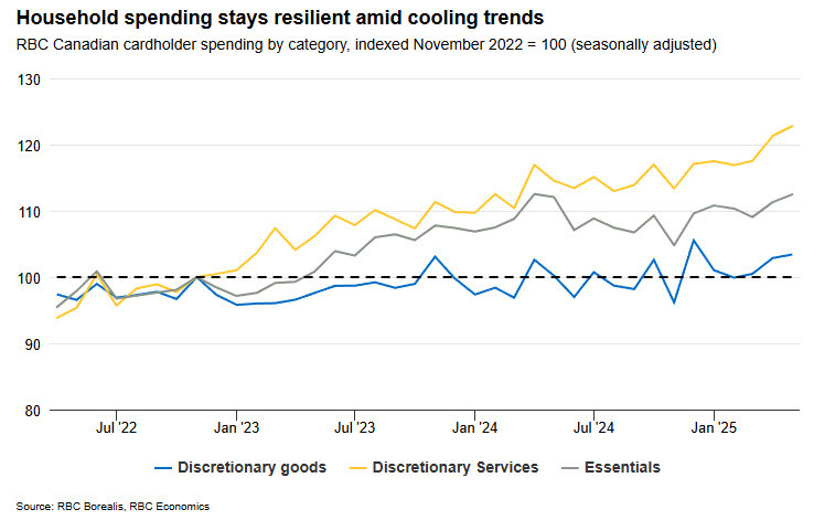 Canada RBC spending report