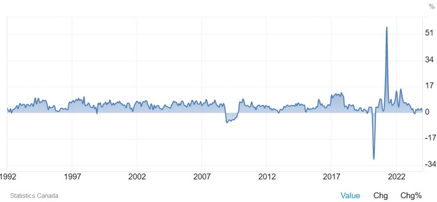 Canada Retail Sales YoY