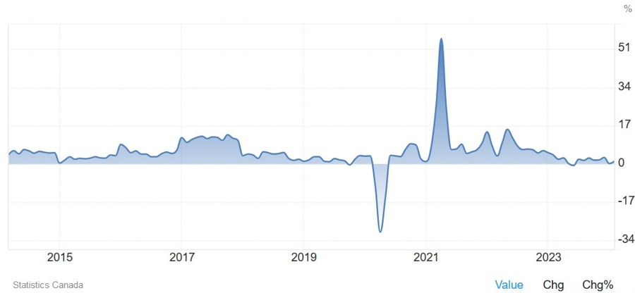 Canada Retail Sales YoY