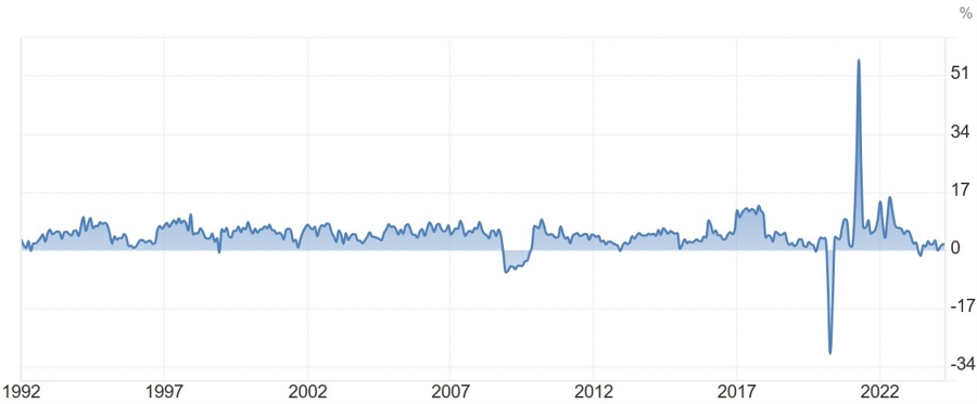Canada Retail Sales YoY