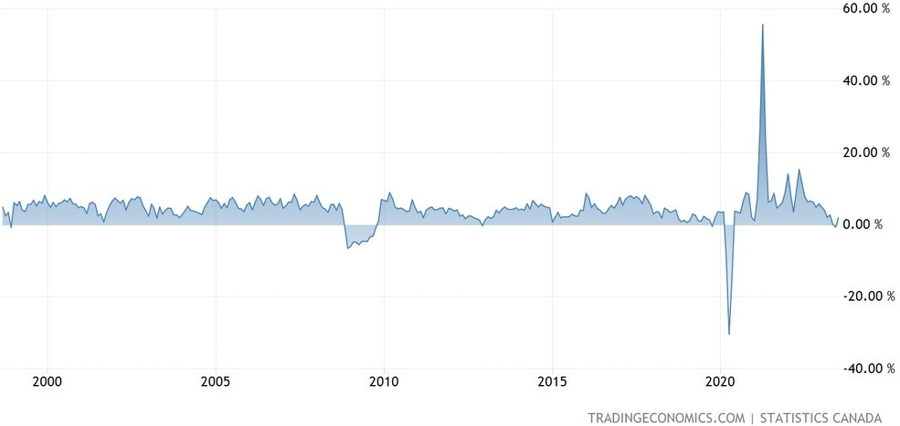 Canada Retail Sales YoY