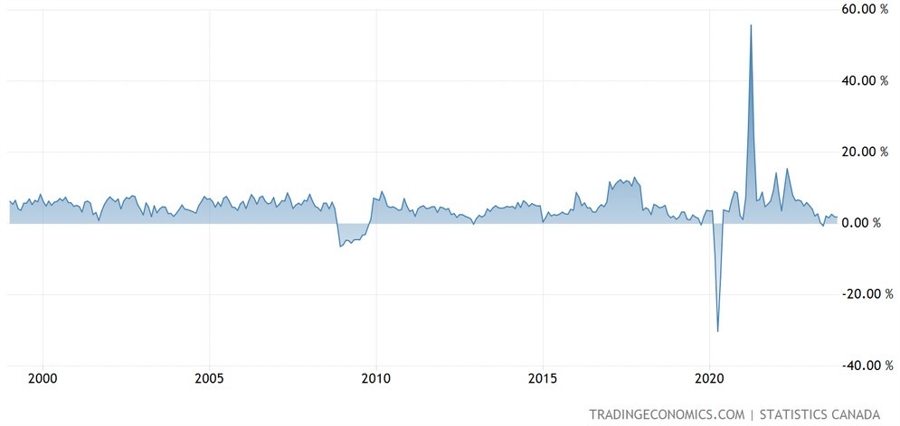 Canada Retail Sales YoY