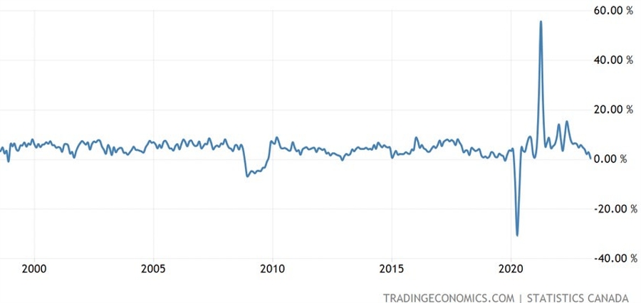 Canada Retail Sales YoY