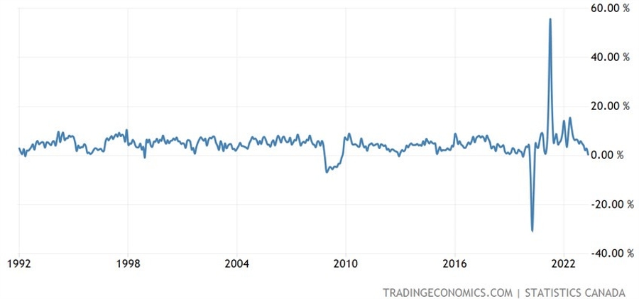 Canada Retail Sales YoY