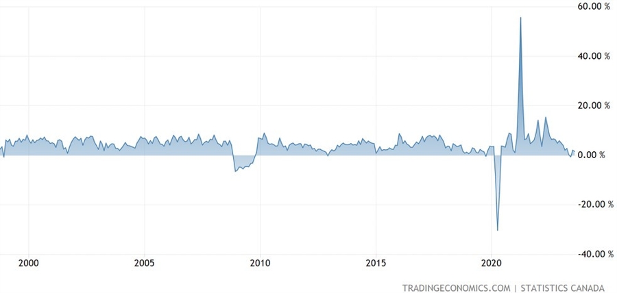 Canada Retail Sales YoY