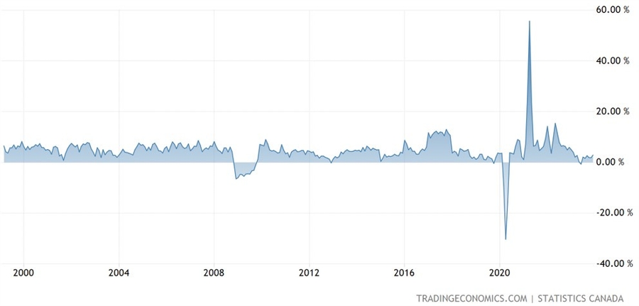 Canada Retail Sales YoY