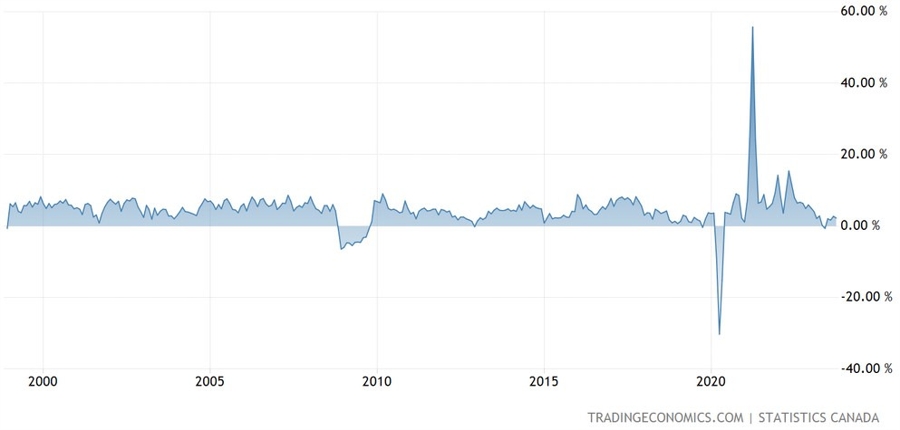 Canada Retail Sales YoY