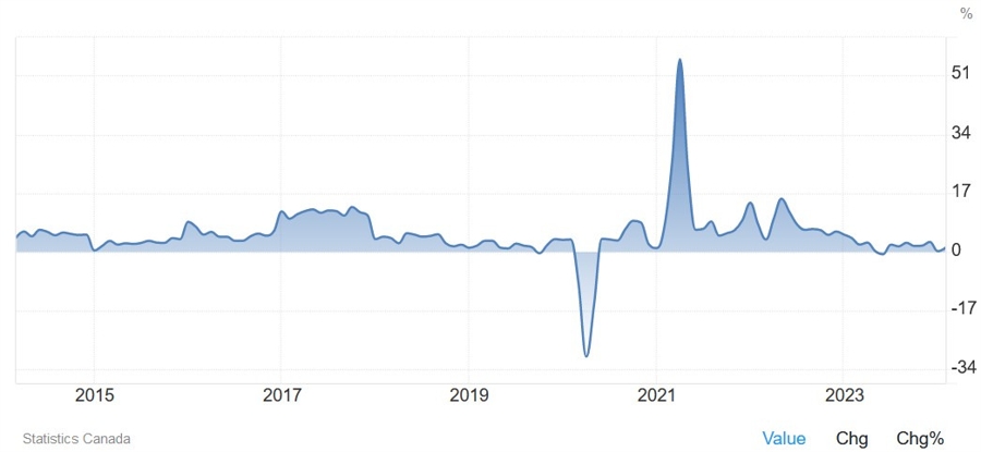 Canada Retail Sales YoY