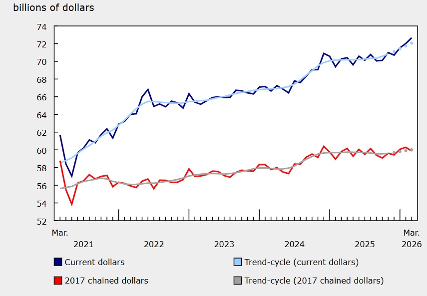 Canada Retail sales