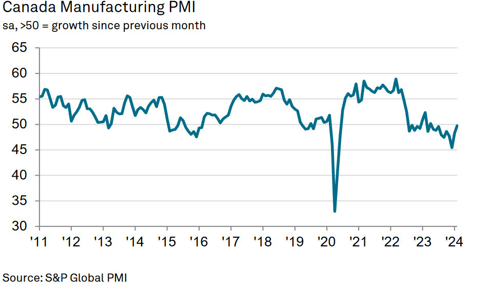 Canada SP PMI global Feb