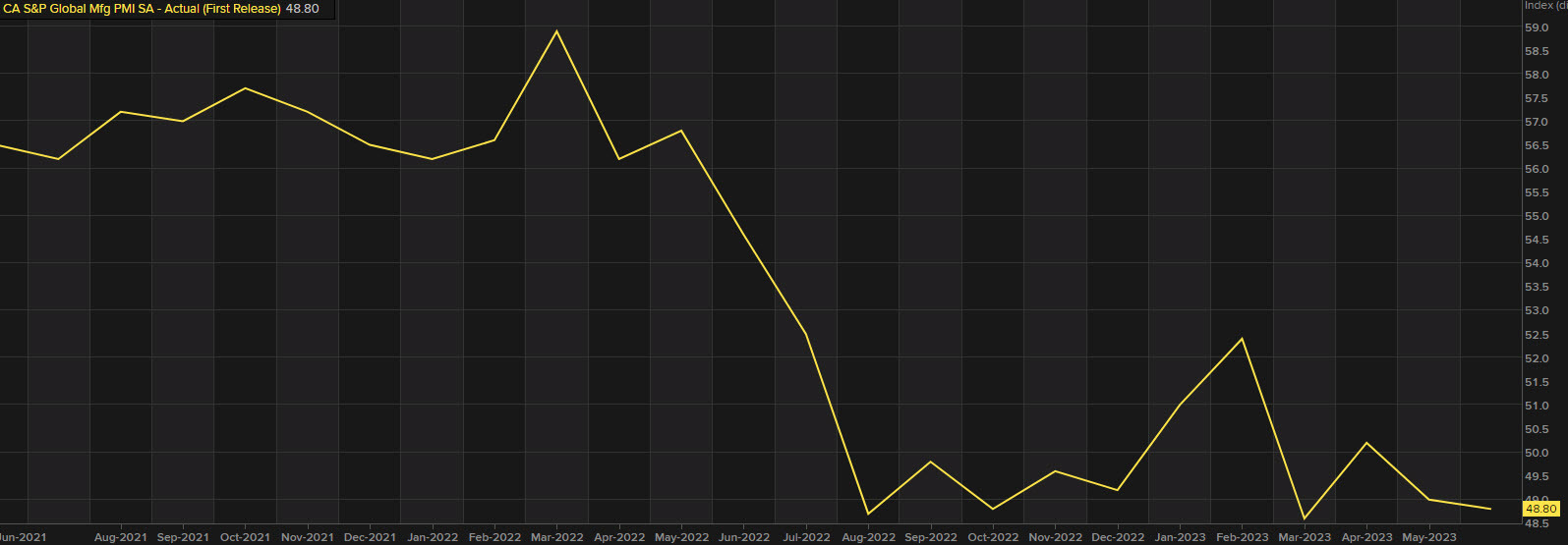 Canada SPGlobal manufacturing