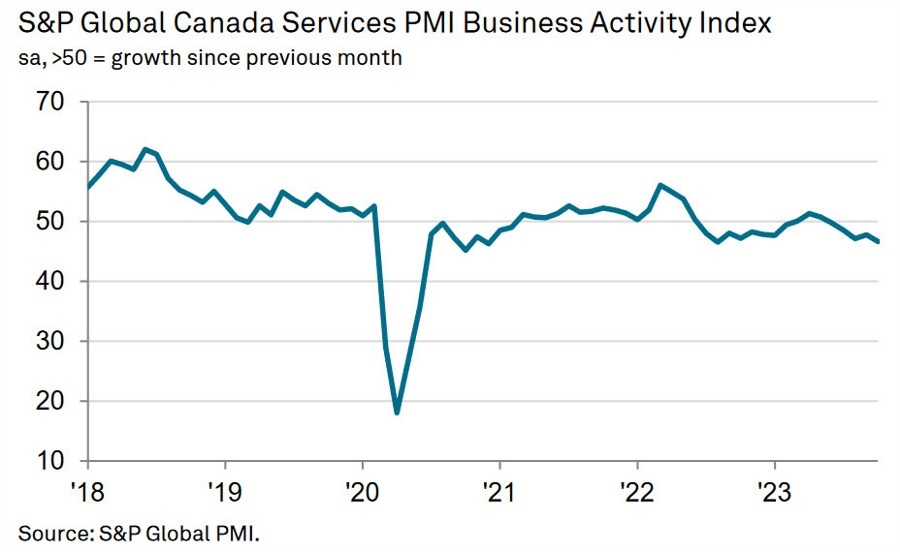 Canada Services PMI