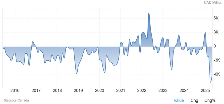 Canada Trade Balance