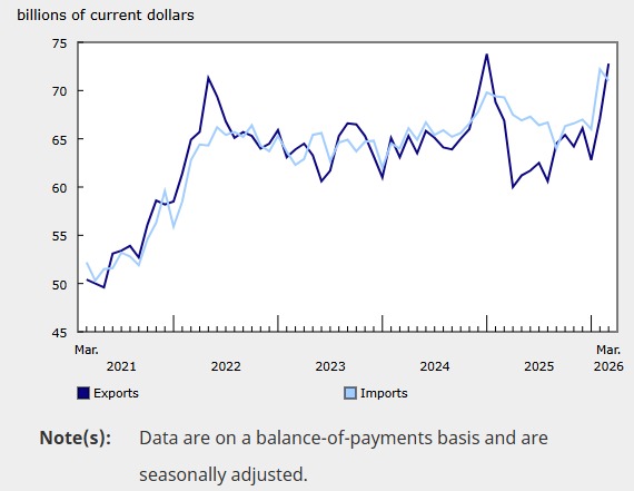 Canada Trade Surplous
