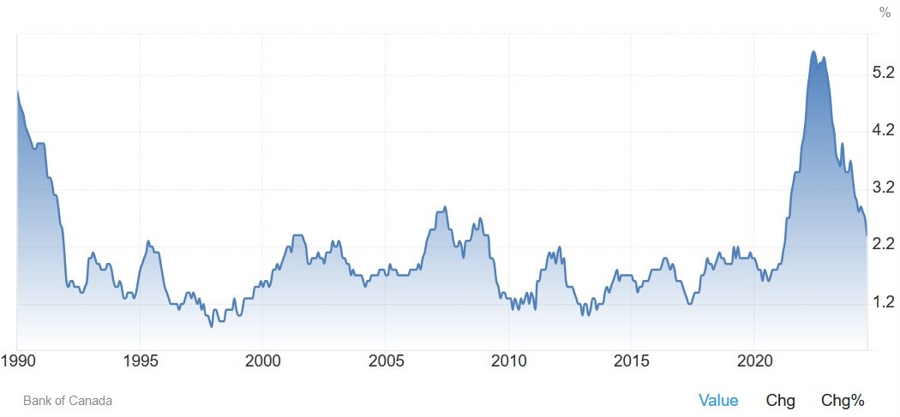 Canada Trimmed Mean CPI YoY