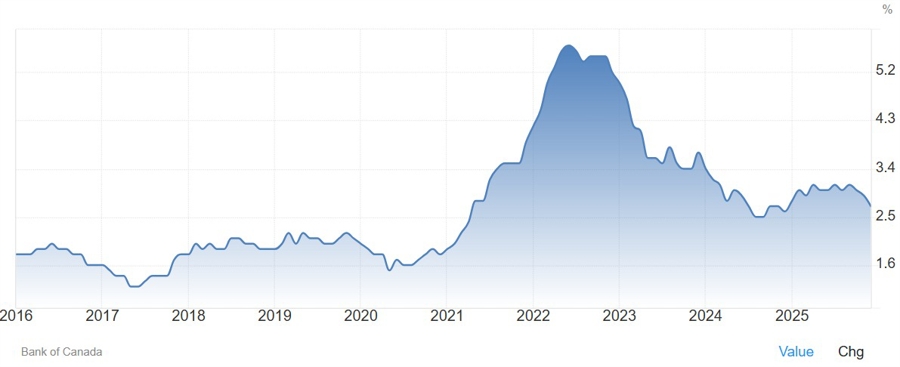 Canada Trimmed Mean CPI YoY