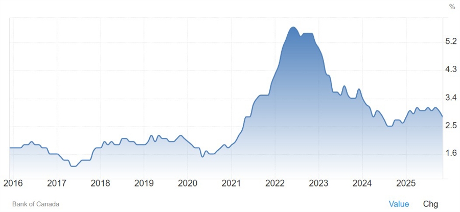 Canada Trimmed Mean CPI