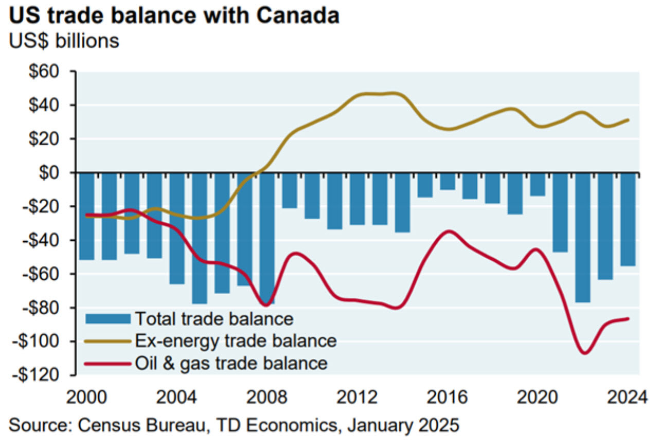 Canada US trade balance
