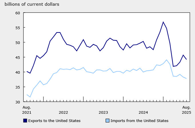 Canada US trade