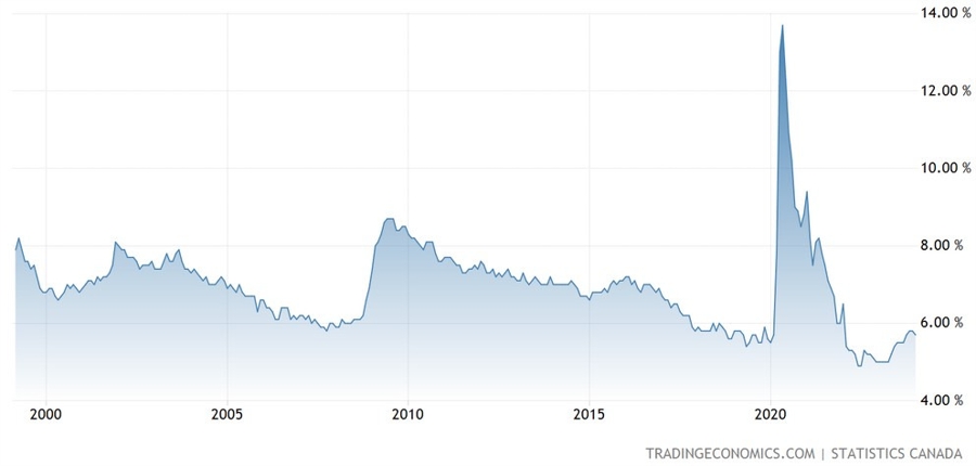 Canada Unemployment Rate