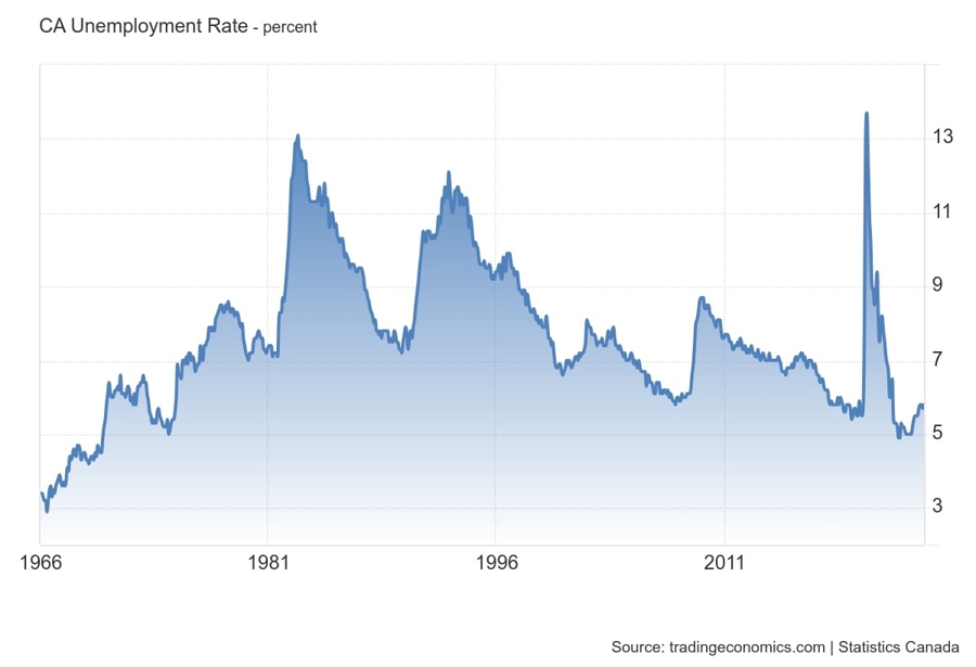 Canada Unemployment Rate