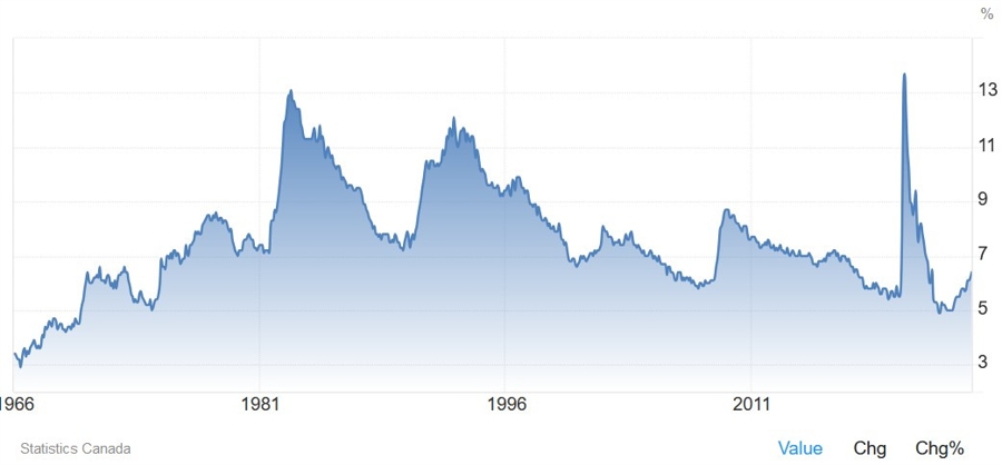 Canada Unemployment Rate