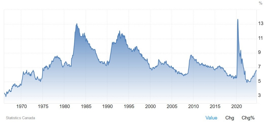 Canada Unemployment Rate