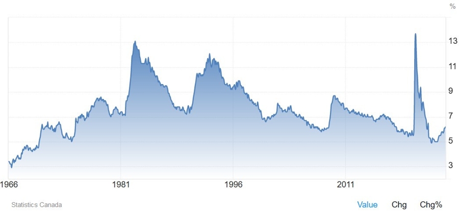 Canada Unemployment Rate