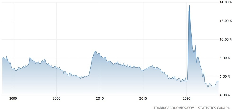 Canada Unemployment Rate
