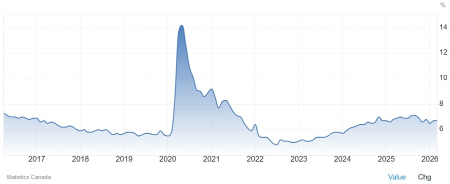 Canada Unemployment Rate