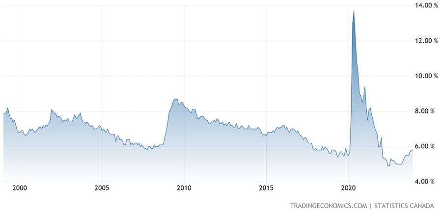 Canada Unemployment Rate