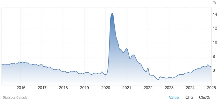 Canada Unemployment Rate