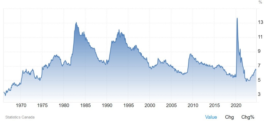 Canada Unemployment Rate