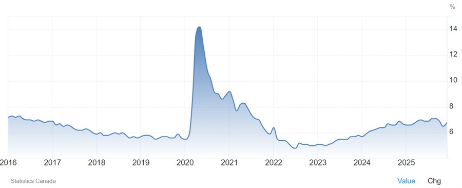 Canada Unemployment Rate