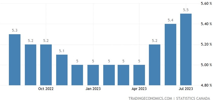Canada Unemployment Rate