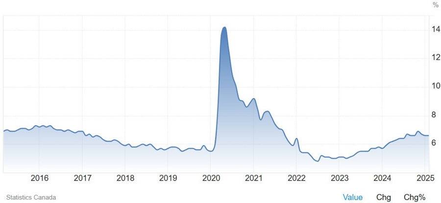 Canada Unemployment Rate