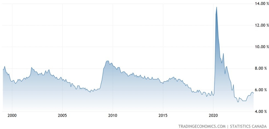Canada Unemployment Rate