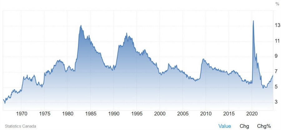 Canada Unemployment Rate
