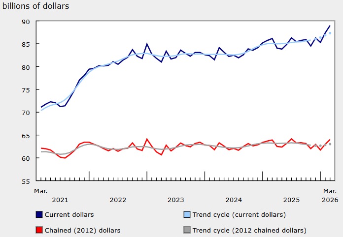 Canada Wholesale Trade
