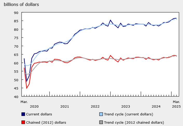 Canada Wholesale sales