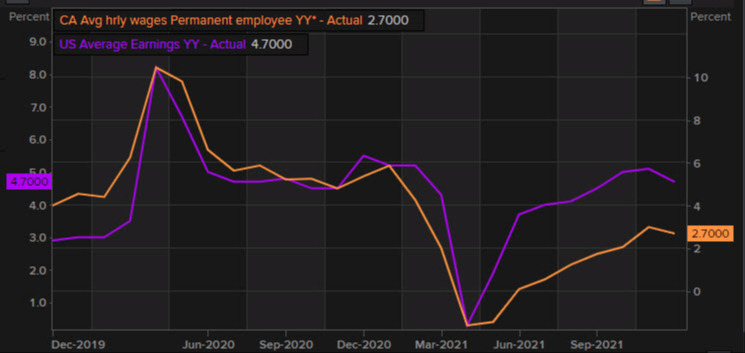 Canada and US wage growth