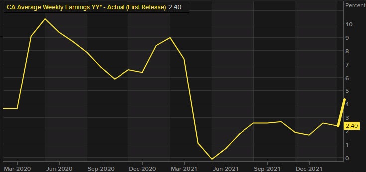Canada average weekly earnings