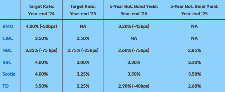 Canada big bank forecasts