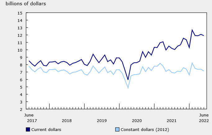 Canada building permits June 2022
