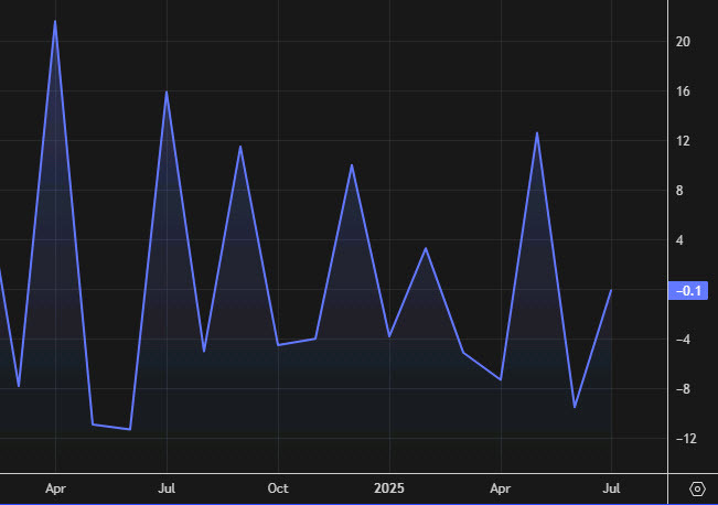 Canada building permits chart