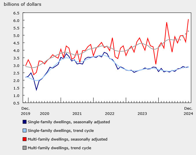Canada building permits housing