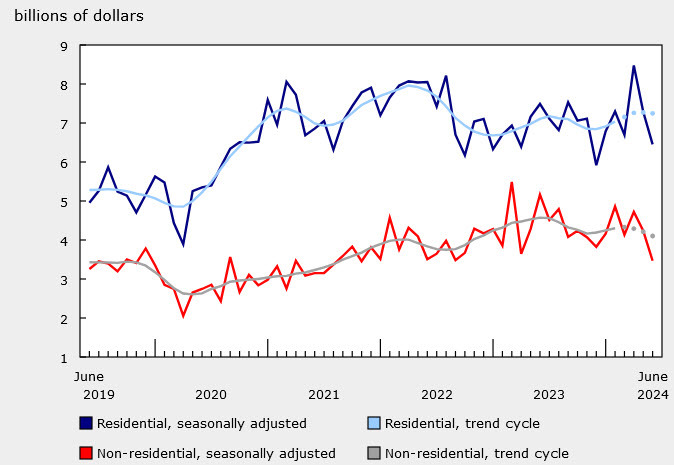 Canada building permits res vs non res