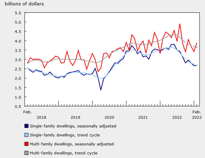 Canada building permits single vs multi